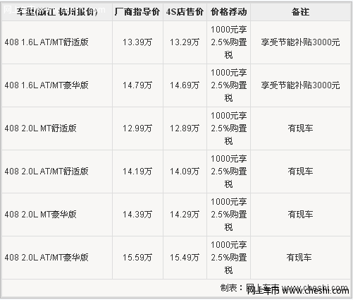 标致408 现金优惠1000元 享2.5%购置税