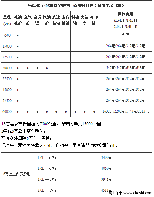 小保养264元 标致408全系车型养护费用详解