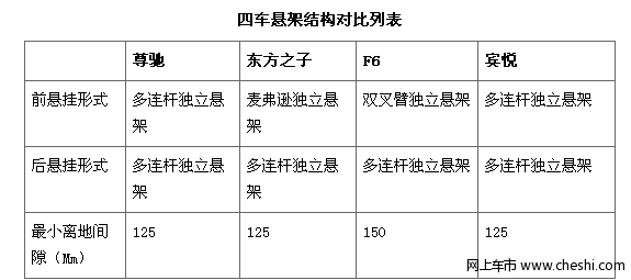 比亚迪F6比拼“自主”对手（三）：底盘篇