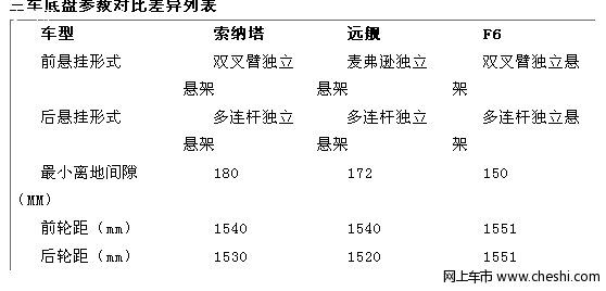 比亚迪F6比拼韩系对手：底盘篇