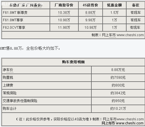 比亚迪F6销售优惠增大 最高让利1.5万元