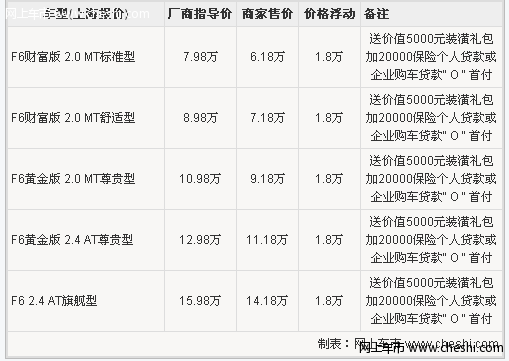 比亚迪F6企业购车贷款O首付 现金优惠1.8万