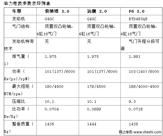 比亚迪F6高速性能不错比拼韩系对手：动力篇