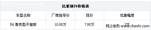 低价旋风 比亚迪F6天窗版降3万