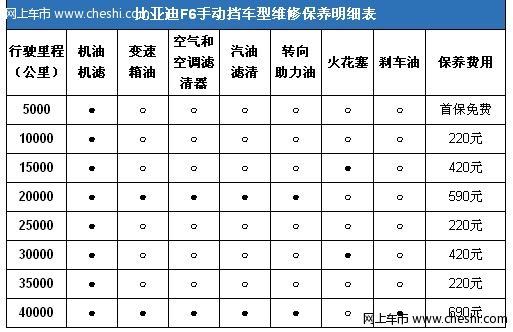 比亚迪F6维修保养费用调查