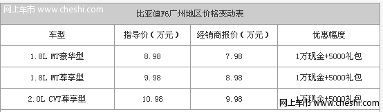 比亚迪F6外观稳重售7.98万 购车优惠万元送千元礼包