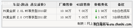 西安比亚迪F6优惠3.98万元 现车有限