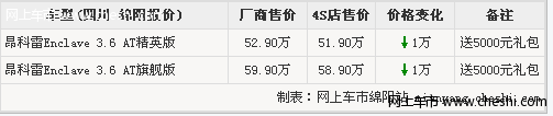 绵阳吉翔别克昂科雷汽车优惠骤增 全系降1万