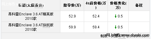 别克昂科雷现车供应充足 现优惠5000元