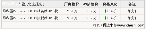 进口别克昂科雷重量登场现车充足 全系直降4千元