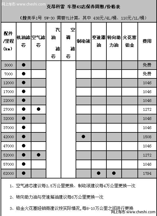 常规小保养1046元 别克昂科雷保养解析