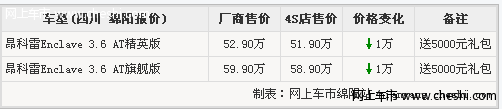 别克昂科雷尺寸优惠骤增 全系降1万