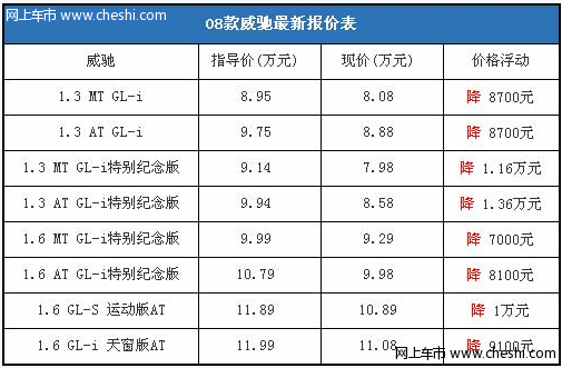 比锋范性价比高 丰田威驰最低售7.98万