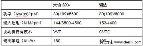 10万热门两厢大比拼 天语SX4 VS 骐达