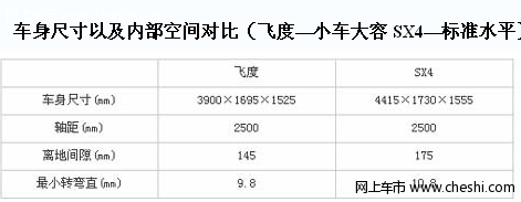 10万时尚车型跨级选 新飞度VS两厢天语SX4