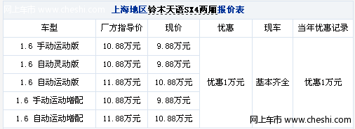 高配优惠幅度大 天语SX4养车不费劲最高优惠1万元