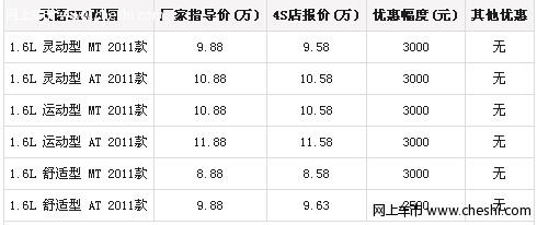 天语SX4两厢2011款改款版降3000元 送礼包