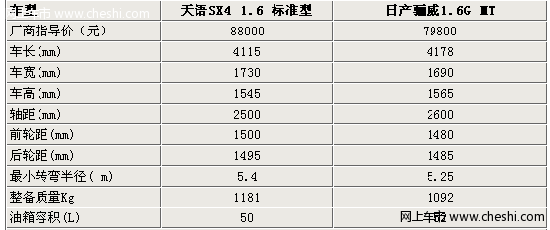 实惠家用车型之争 铃木SX4对比日产骊威