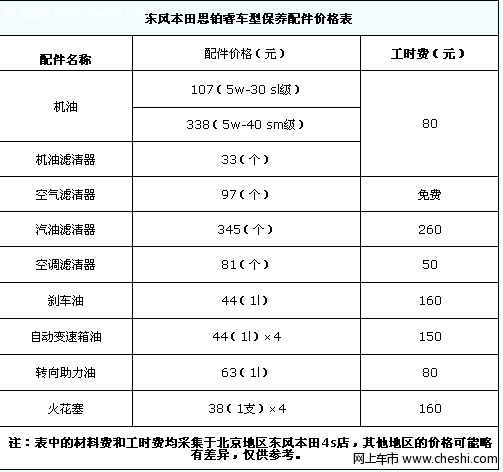 小保养仅需220元 本田思铂睿保养调查