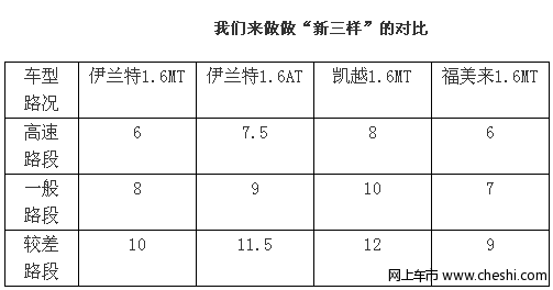 福美来实际油耗