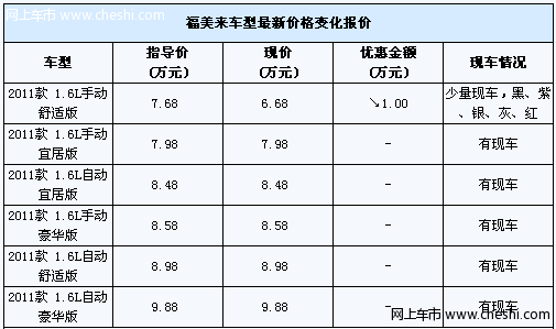 福美来1.6手动舒适 特价优惠1万元现金