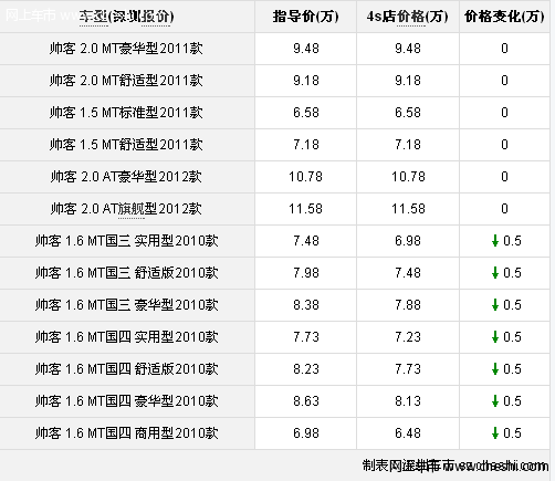 郑州日产帅客深圳最高优惠5千元 少现车