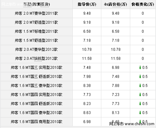 帅客参数表现出色 最高优惠5千元 少现车