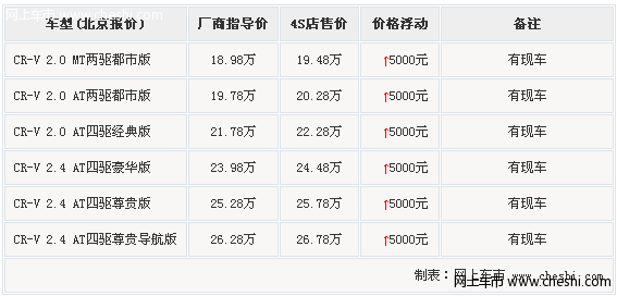 限购令后森林人/CRV加价提车