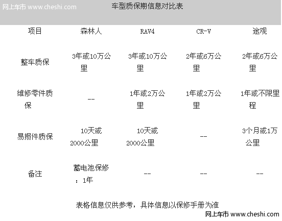 森林人/RAV4/CR-V/途观对比 经济实惠