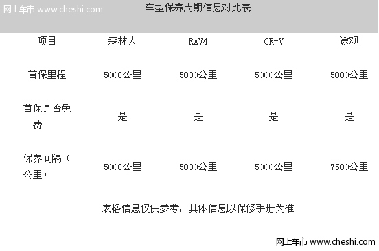 森林人/RAV4/CR-V/途观对比 经济实惠