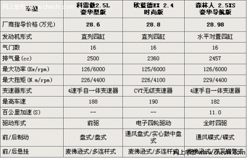 欧蓝德ex 森林人 科雷傲动力比较