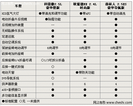 欧蓝德ex 森林人  科雷傲舒适型配置对比