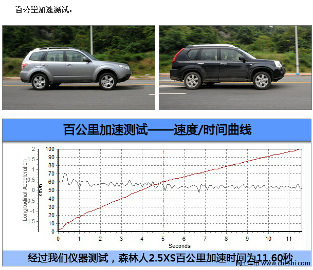 森林人百公里加速测试