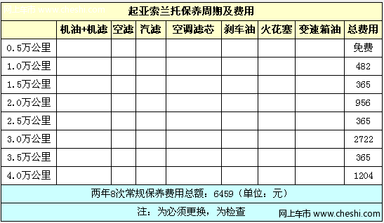 起亚索兰托用车成本调查：月均花费2823元