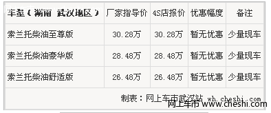 进口索兰托2.2柴油版暂无优惠 少量现车