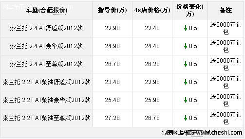 索兰托性能出色 全系优惠5000元送礼包