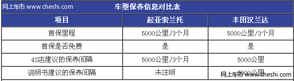 索兰托 汉兰达维修保养对比