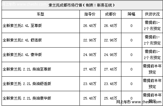 索兰托提车至少等半年 购车按指导价销售