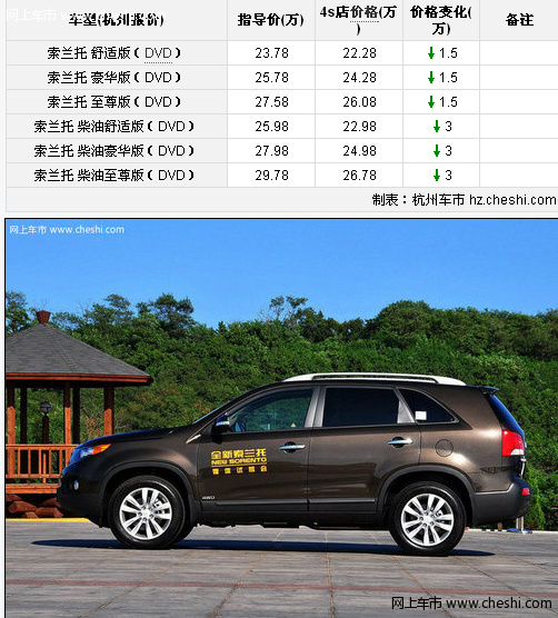 新索兰托现金优惠8000元 送6600元礼包