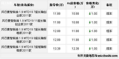 青岛风行菱智柴油版现车 购车优惠1万元