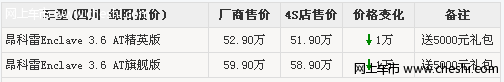 绵阳吉翔别克昂科雷汽车优惠骤增 全系降1万