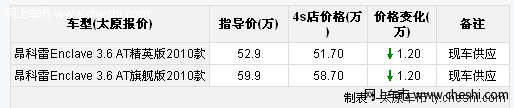 别克昂科雷优惠1.2万元 店内现车供应中