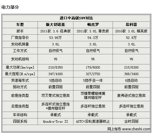 大切诺基/帕杰罗/昂科雷动力对比