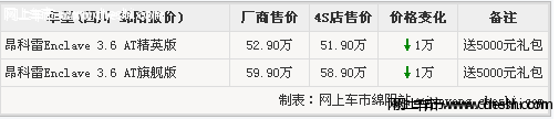 绵阳吉翔别克昂科雷导航版优惠骤增 加DVD导航 全系降1万