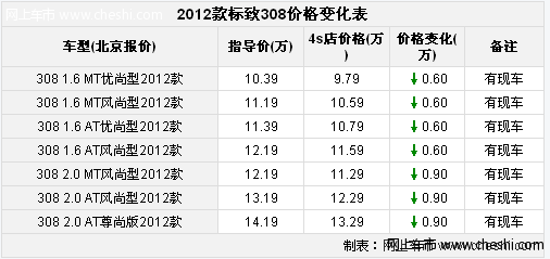 标致308最高优惠9千 现车充足颜色可选