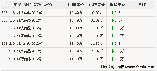 [嘉兴]标致308优惠3000元 分期买优惠4万免息