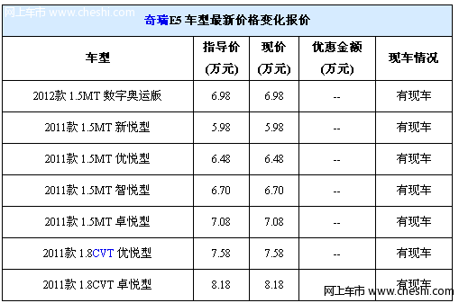 重庆车市：奇瑞E5现金优惠4000元 赠送装饰5件套