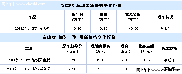 无锡奇瑞E5现金优惠5000元，可加装导航仪