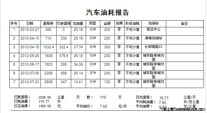 车友谈奇瑞e5油耗多少？