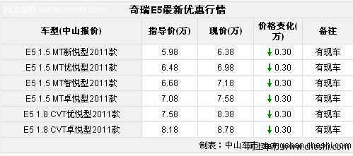 中山奇瑞E5优悦型 包牌价优惠3000元